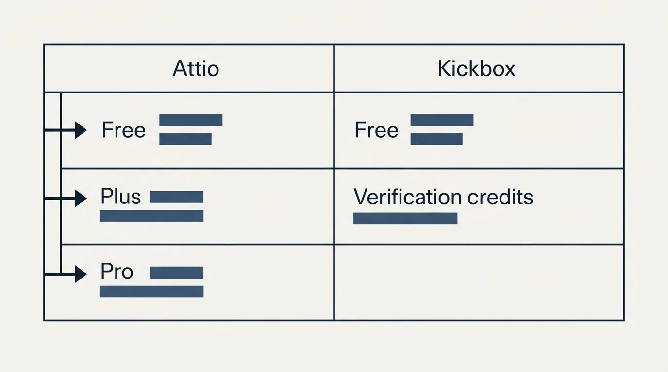 Pricing table: Pricing Comparison (Attio, Kickbox, Free, Plus)