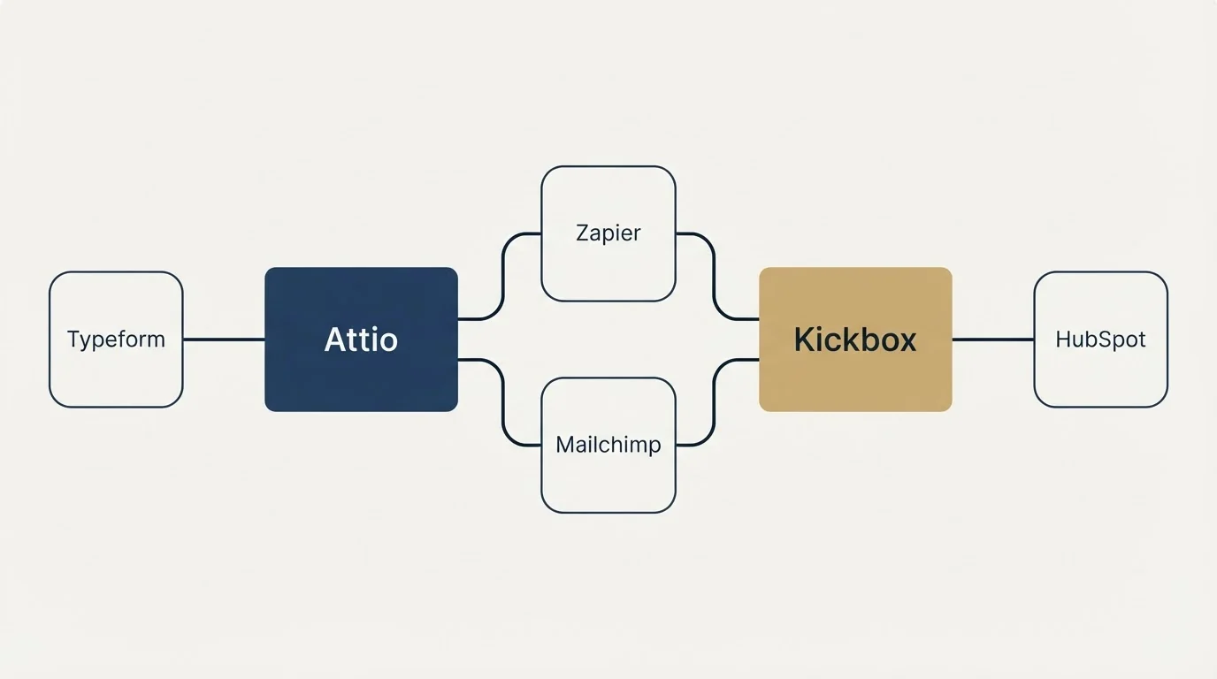 Integration schematic: Integration Ecosystem (Attio, Kickbox, Zapier, Mailchimp)