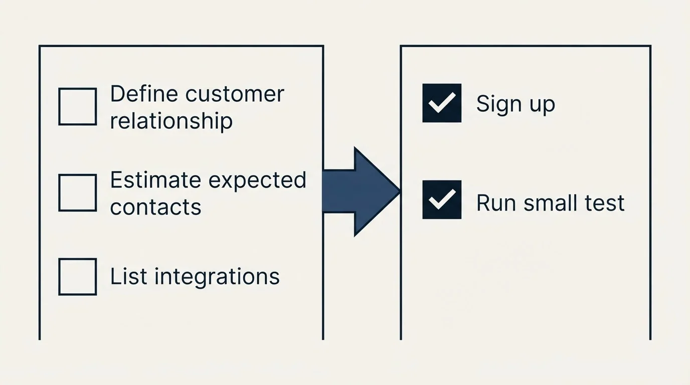 Before-and-after steps: Getting Started Checklist (Define customer relationship, Estimate expected contacts, List integrations, Sign up)