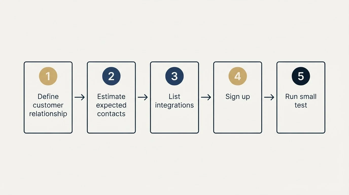 Step sequence: Getting Started Checklist (Define customer relationship, Estimate expected contacts, List integrations, Sign up)