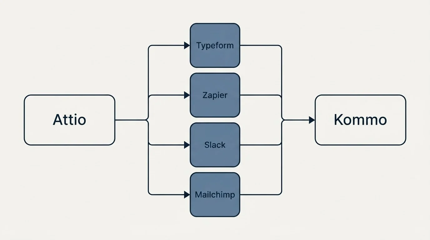 Integration flow: Integration Ecosystem (Attio, Kommo, Typeform, Zapier)