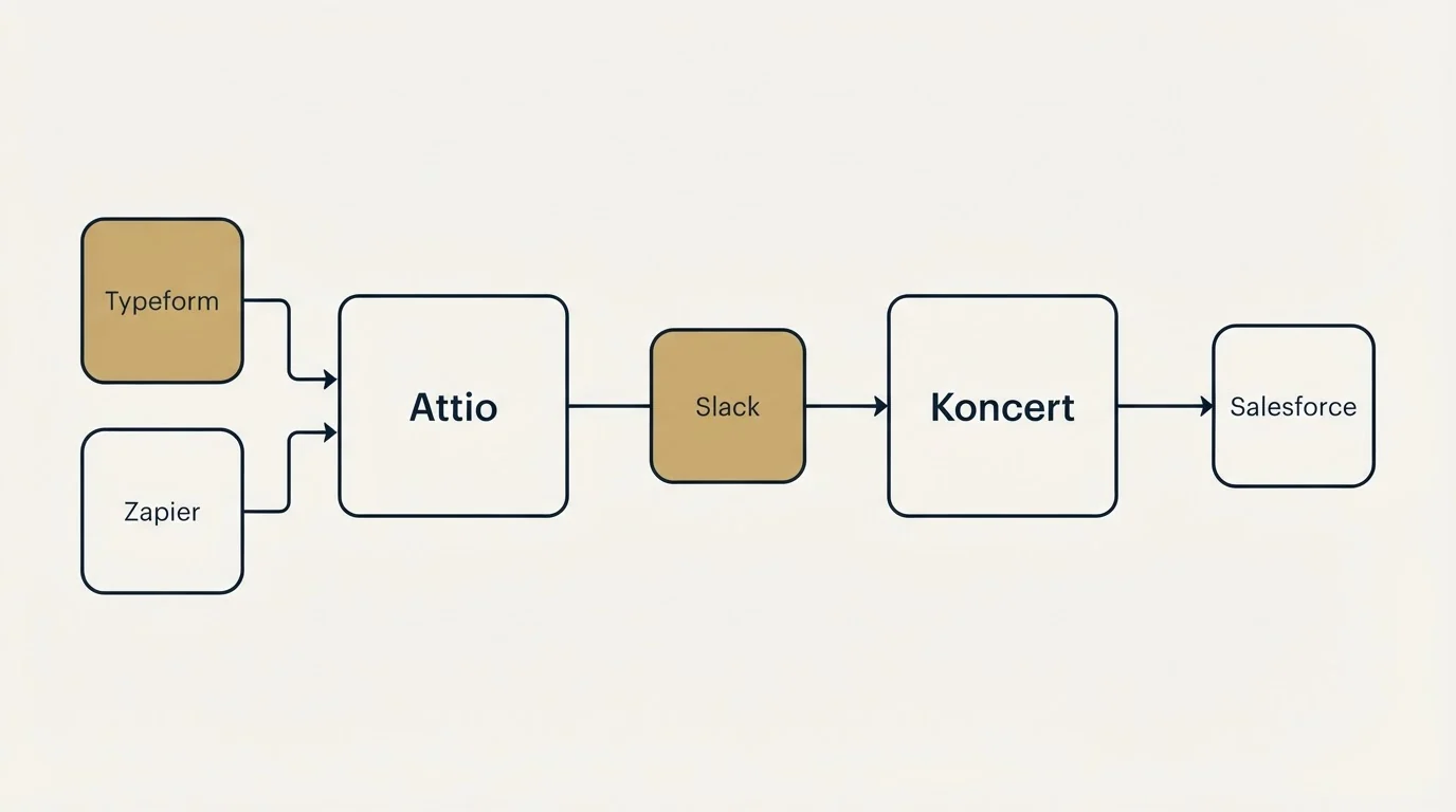 Integration flow: Integration Ecosystem (Attio, Koncert, Slack, Typeform)