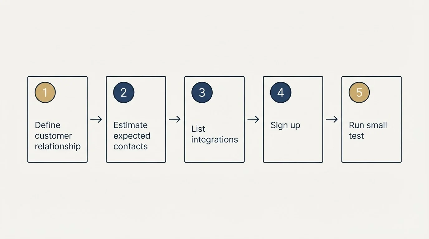 Step sequence: Getting Started Checklist (Define customer relationship, Estimate expected contacts, List integrations, Sign up)