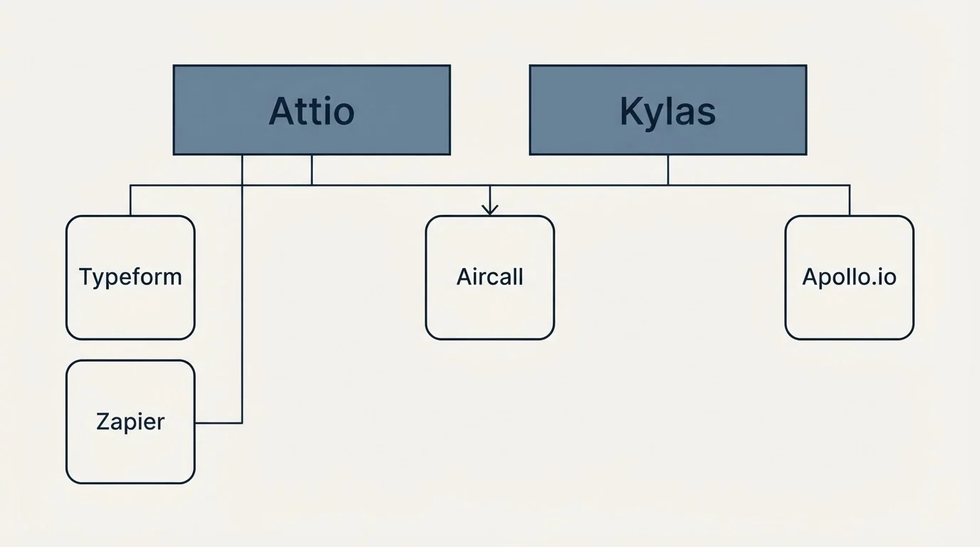 Integration grid: Integration Ecosystem (Attio, Kylas, Aircall, Typeform)