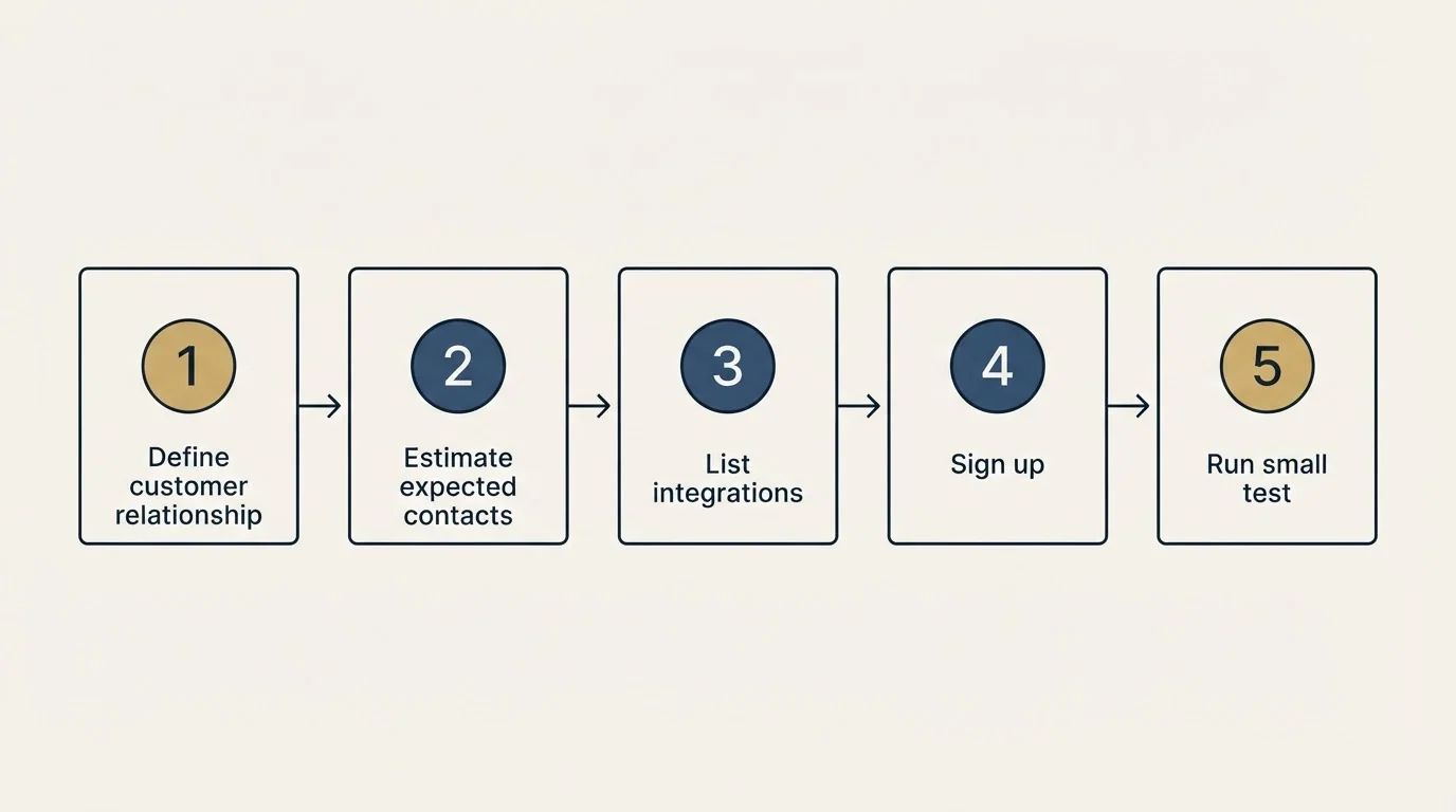 Step sequence: Getting Started Checklist (Define customer relationship, Estimate expected contacts, List integrations, Sign up)