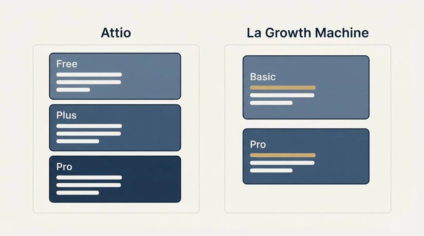 Pricing panels: Pricing Comparison (Attio, La Growth Machine, Free, Basic)