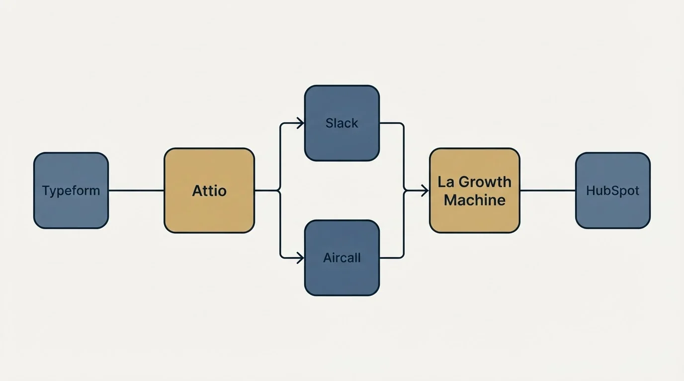 Integration flow: Integration Ecosystem (Attio, La Growth Machine, Slack, Aircall)