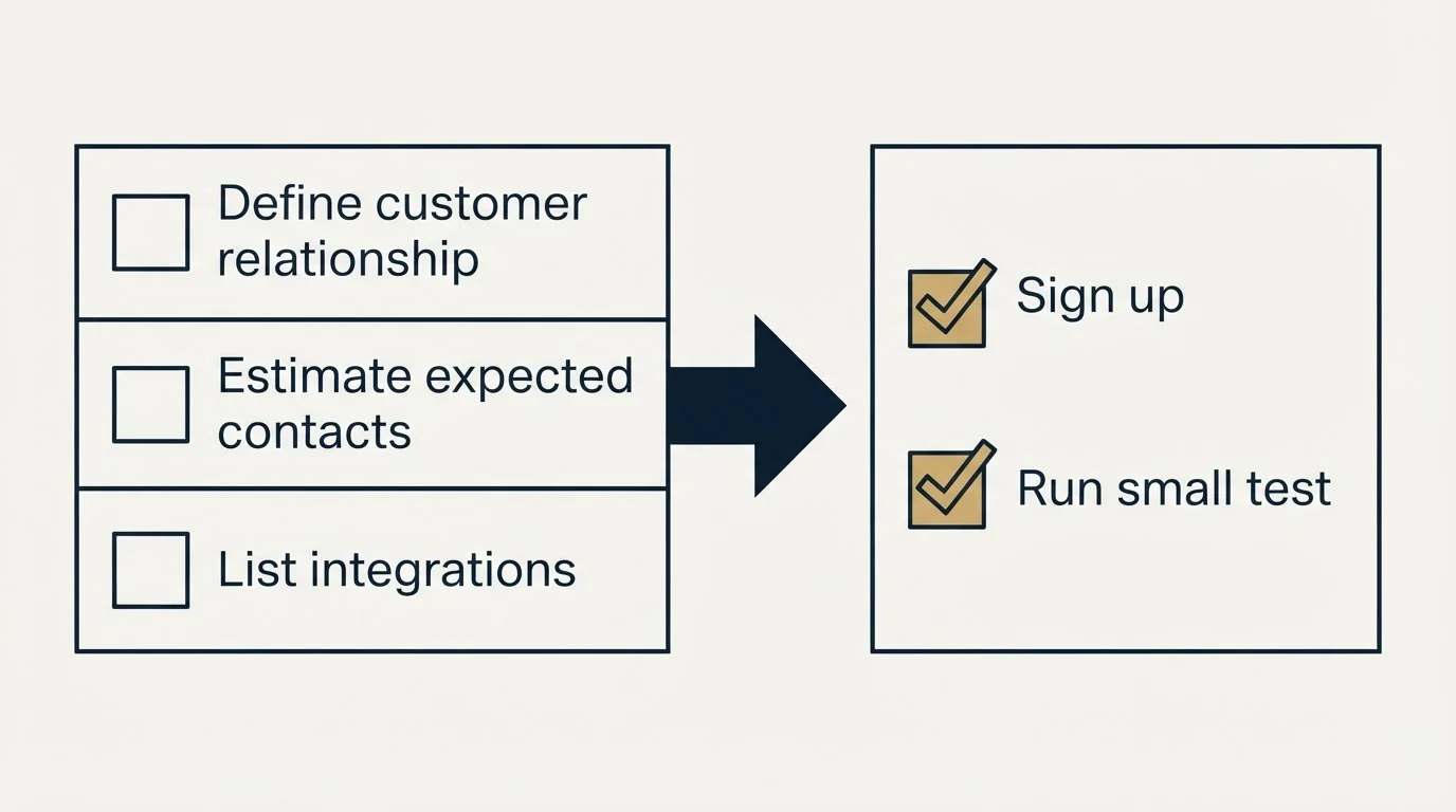 Before-and-after steps: Getting Started Checklist (Define customer relationship, Estimate expected contacts, List integrations, Sign up)
