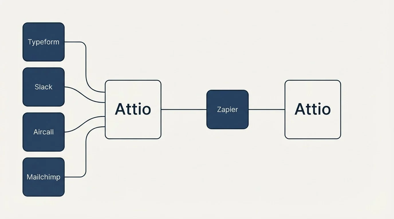 Integration schematic: Integration Ecosystem (Attio, Zapier, Typeform, Slack)