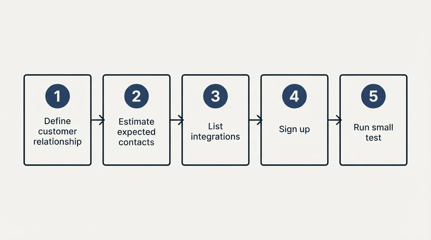Step sequence: Getting Started Checklist (Define customer relationship, Estimate expected contacts, List integrations, Sign up)