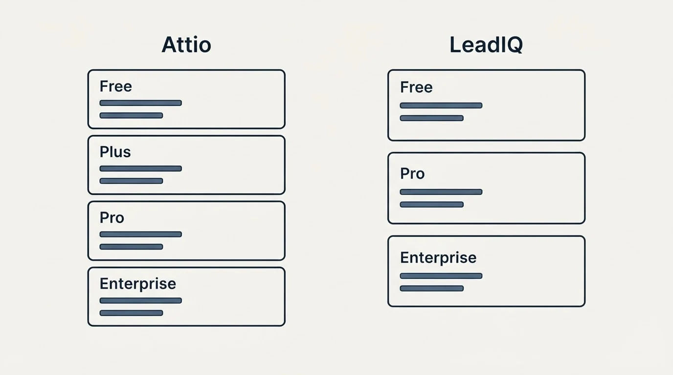 Pricing panels: Pricing Comparison (Attio, LeadIQ, Free, Plus)