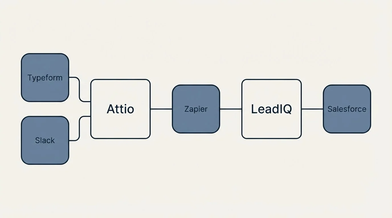 Integration schematic: Integration Ecosystem (Attio, LeadIQ, Zapier, Typeform)