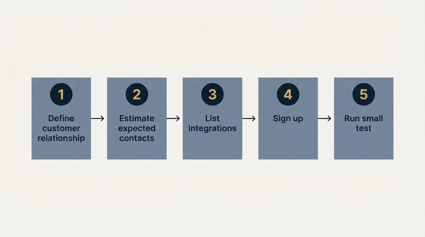 Step sequence: Getting Started Checklist (Define customer relationship, Estimate expected contacts, List integrations, Sign up)