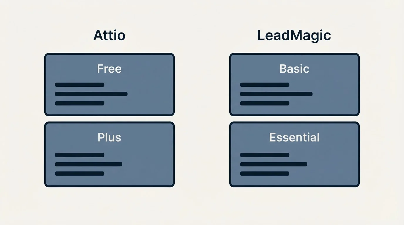 Pricing panels: Pricing Comparison (Attio, LeadMagic, Free, Basic)