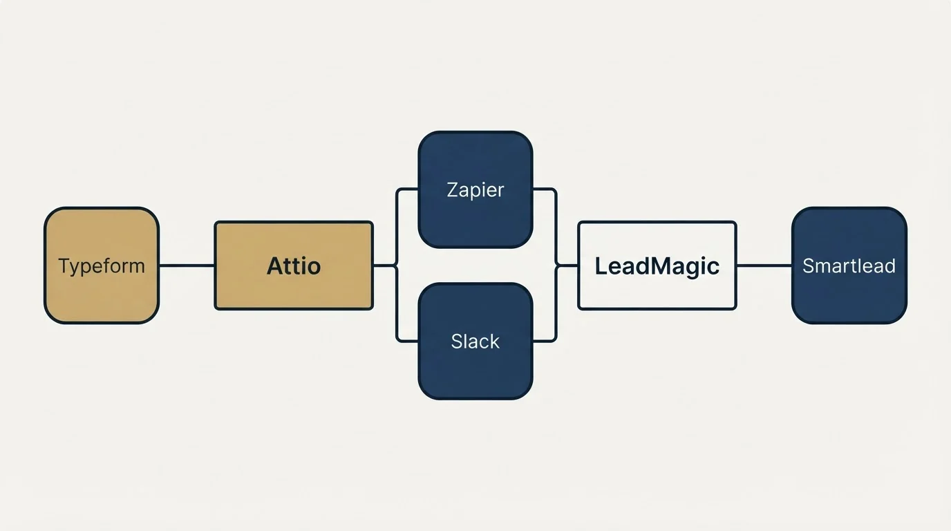 Integration flow: Integration Ecosystem (Attio, LeadMagic, Zapier, Slack)