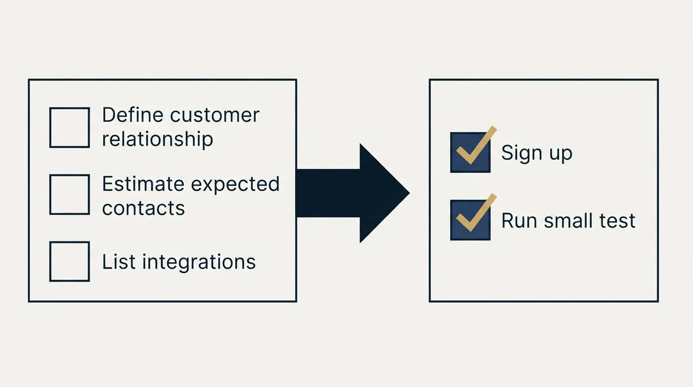 Before-and-after steps: Getting Started Checklist (Define customer relationship, Estimate expected contacts, List integrations, Sign up)
