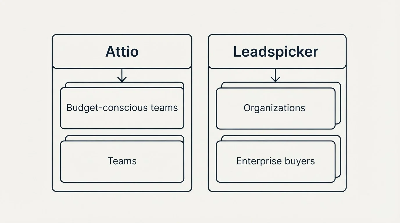 Two-column comparison: Use Case Recommendations (Attio, Leadspicker, Budget-conscious teams, Organizations)