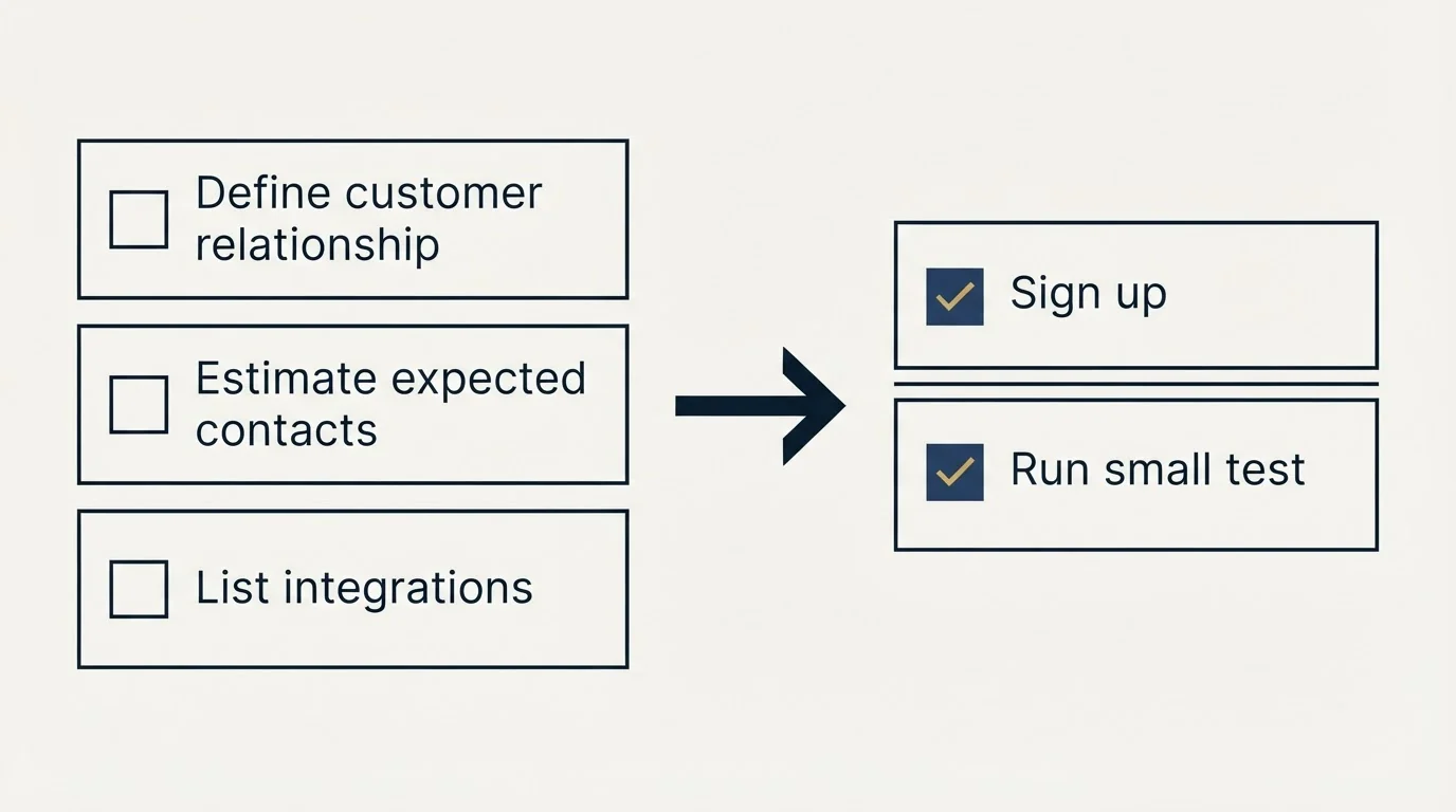 Before-and-after steps: Getting Started Checklist (Define customer relationship, Estimate expected contacts, List integrations, Sign up)