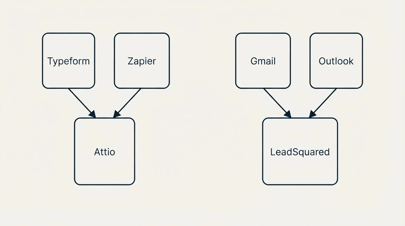Integration schematic: Integration Ecosystem (Attio, LeadSquared, Typeform, Gmail)