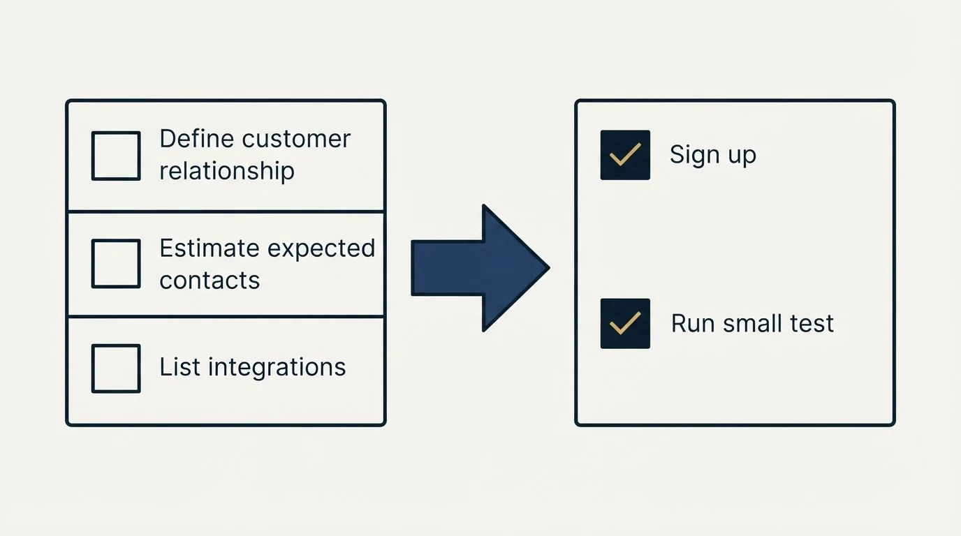 Before-and-after steps: Getting Started Checklist (Define customer relationship, Estimate expected contacts, List integrations, Sign up)