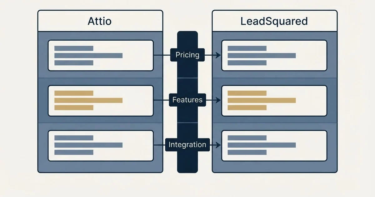 Comparison panel: Attio vs LeadSquared (Pricing, Features, Integration)