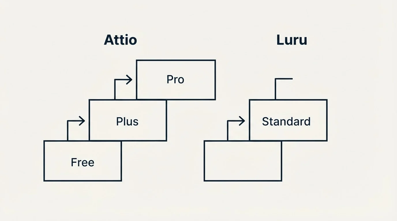 Pricing ladder: Pricing Comparison (Attio, Luru, Free, Standard)
