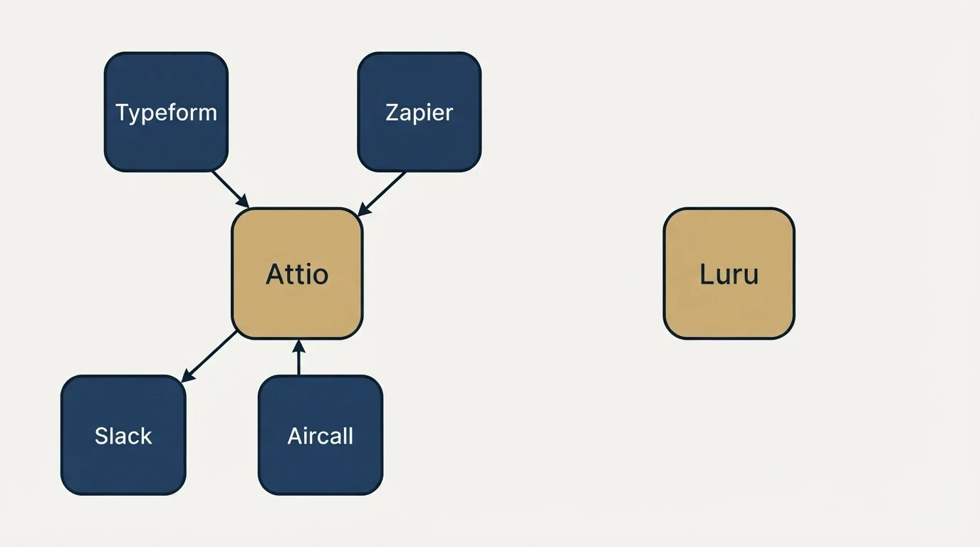 Integration schematic: Integration Ecosystem (Attio, Luru, Typeform, Zapier)