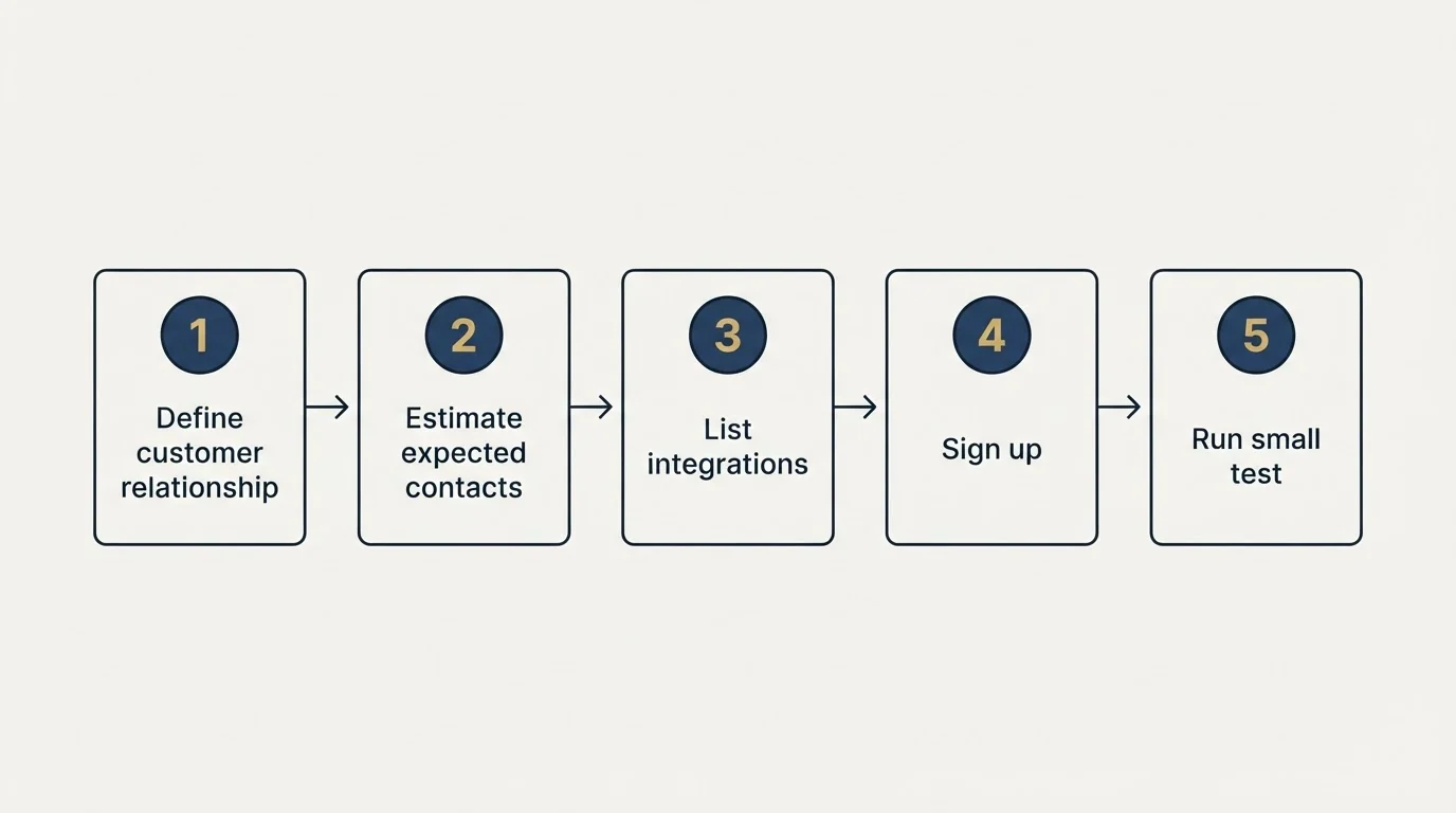 Step sequence: Getting Started Checklist (Define customer relationship, Estimate expected contacts, List integrations, Sign up)