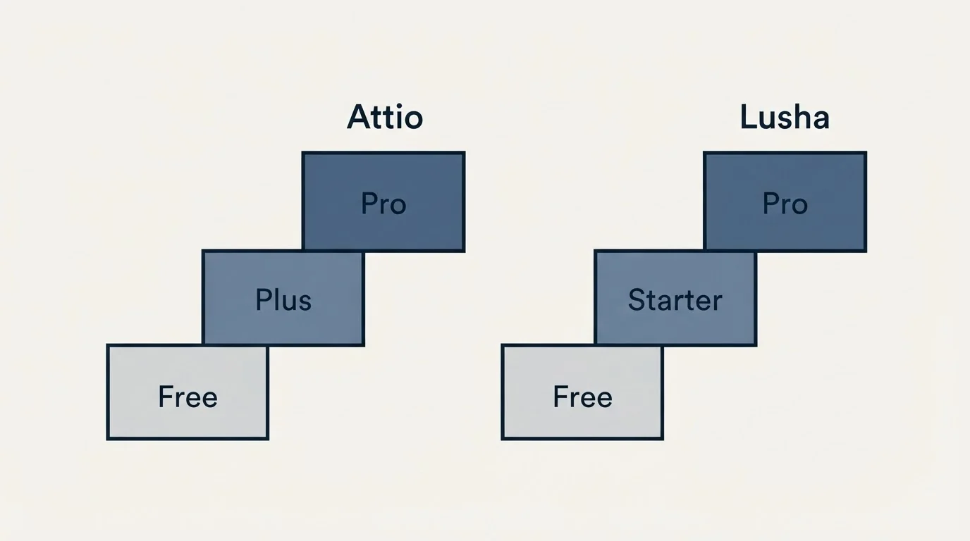 Pricing ladder: Pricing Comparison (Attio, Lusha, Free, Plus)