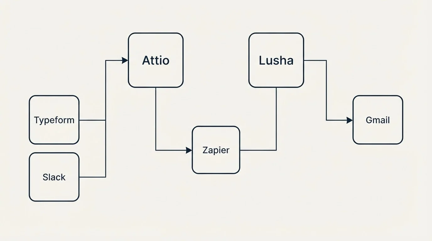 Integration grid: Integration Ecosystem (Attio, Lusha, Zapier, Typeform)