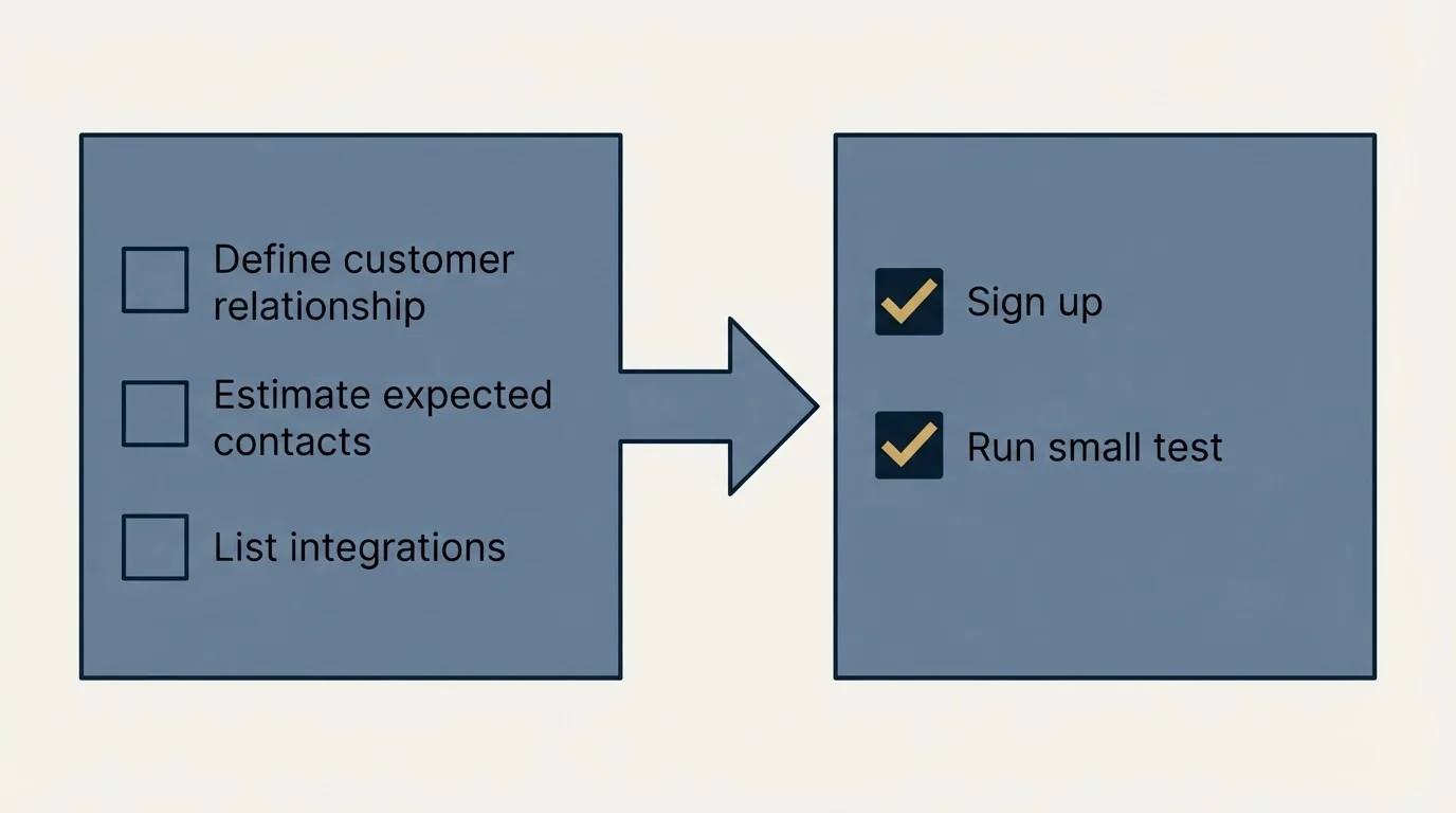 Before-and-after steps: Getting Started Checklist (Define customer relationship, Estimate expected contacts, List integrations, Sign up)