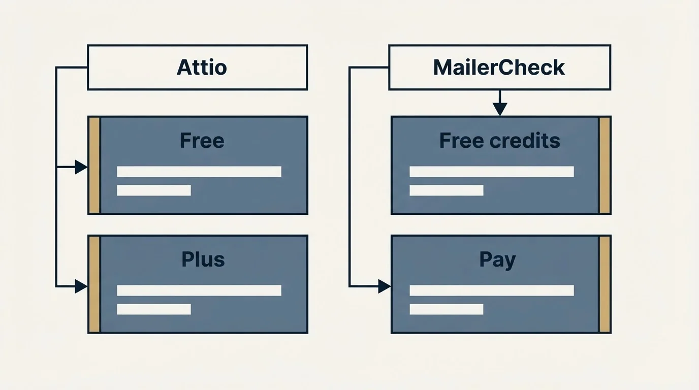 Pricing table: Pricing Comparison (Attio, MailerCheck, Free, Free credits)