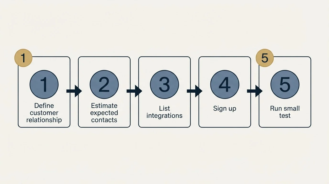 Step sequence: Getting Started Checklist (Define customer relationship, Estimate expected contacts, List integrations, Sign up)