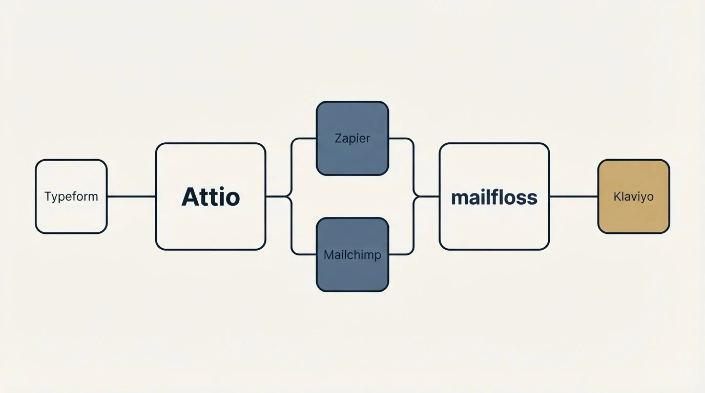 Integration flow: Integration Ecosystem (Attio, mailfloss, Zapier, Mailchimp)