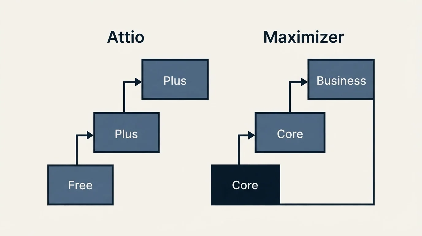 Pricing ladder: Pricing Comparison (Attio, Maximizer, Free, Core)