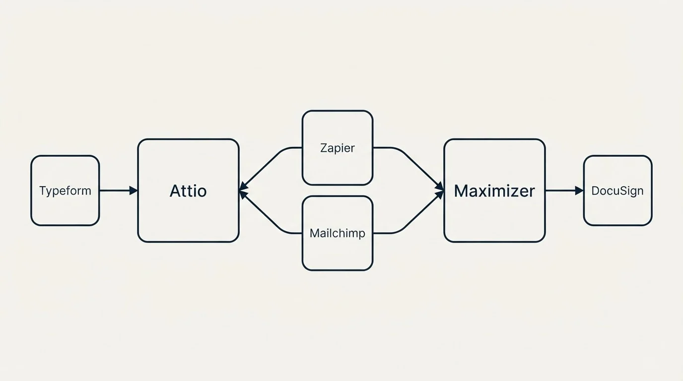 Integration schematic: Integration Ecosystem (Attio, Maximizer, Zapier, Mailchimp)
