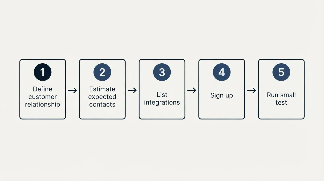 Step sequence: Getting Started Checklist (Define customer relationship, Estimate expected contacts, List integrations, Sign up)