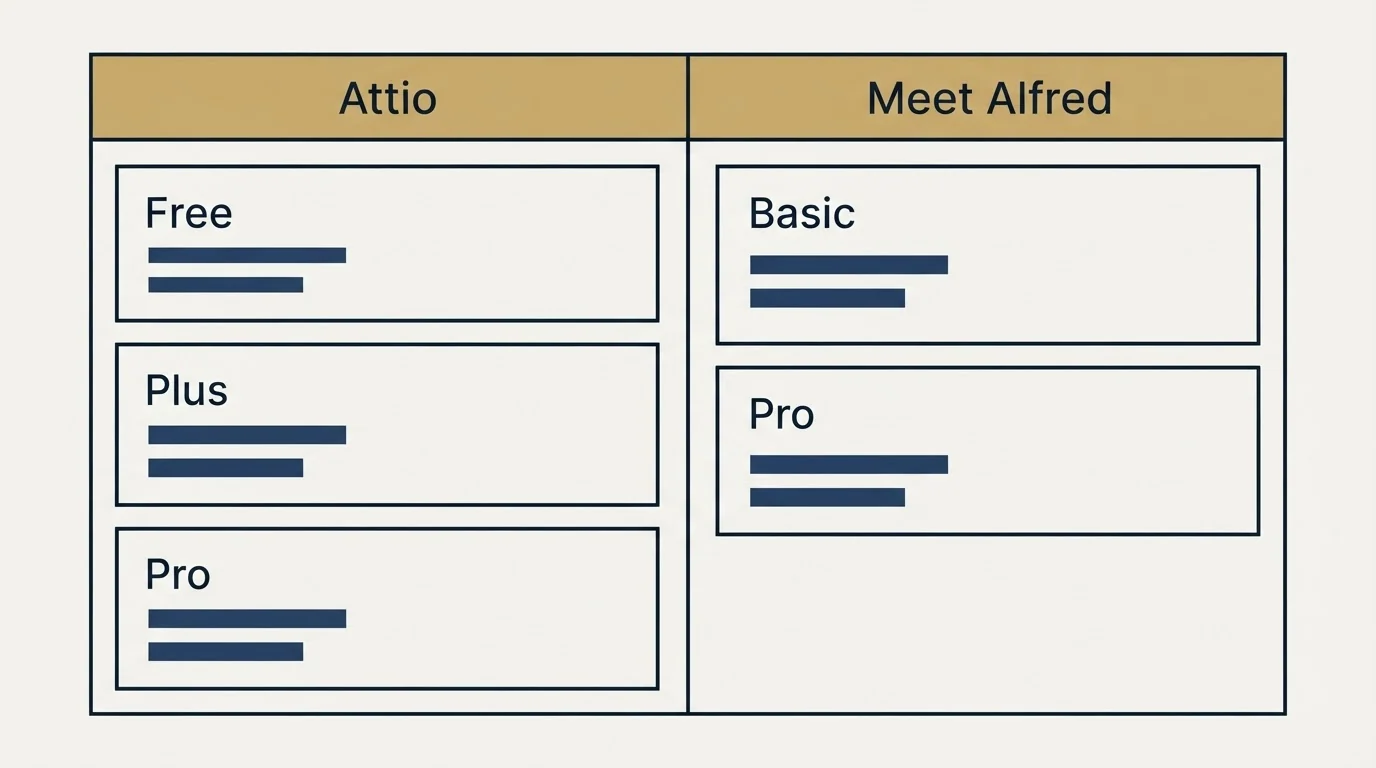 Pricing table: Pricing Comparison (Attio, Meet Alfred, Free, Basic)