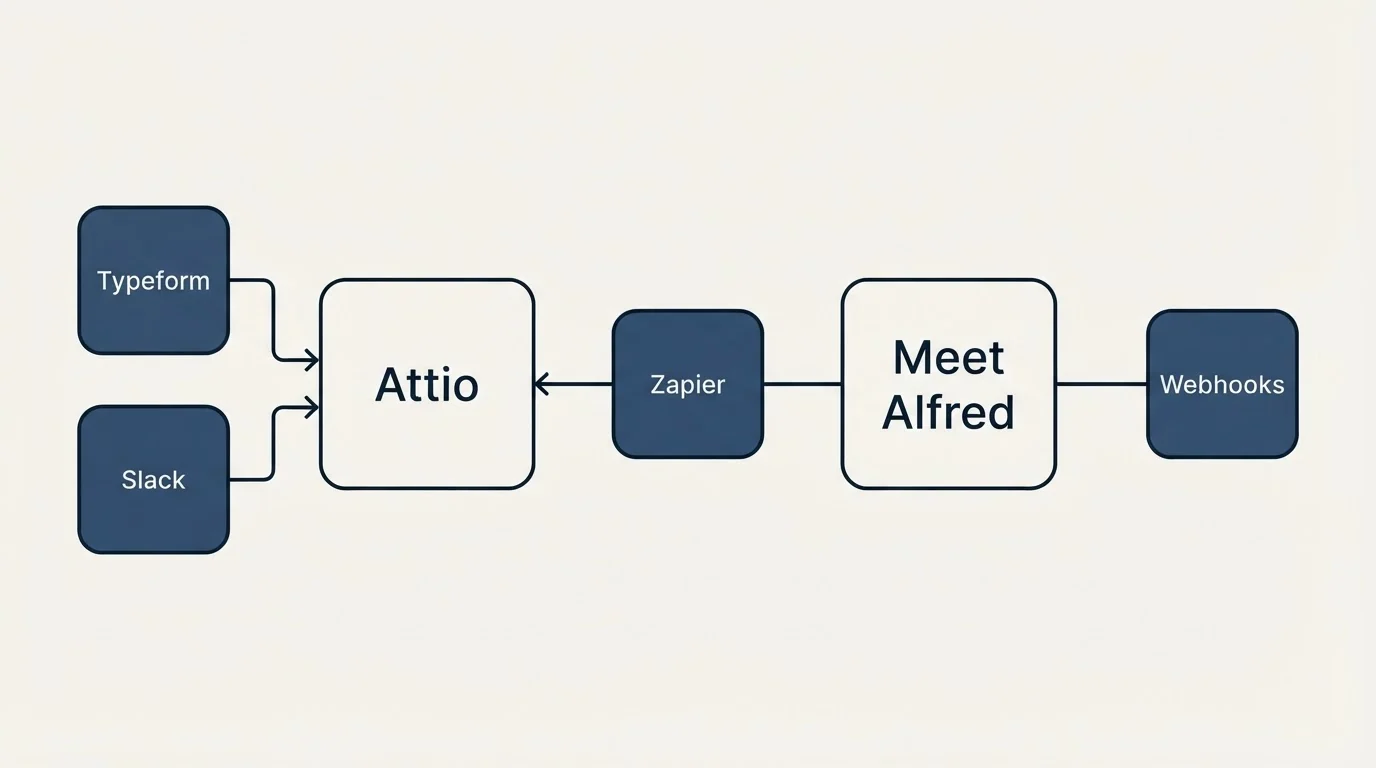Integration flow: Integration Ecosystem (Attio, Meet Alfred, Zapier, Typeform)