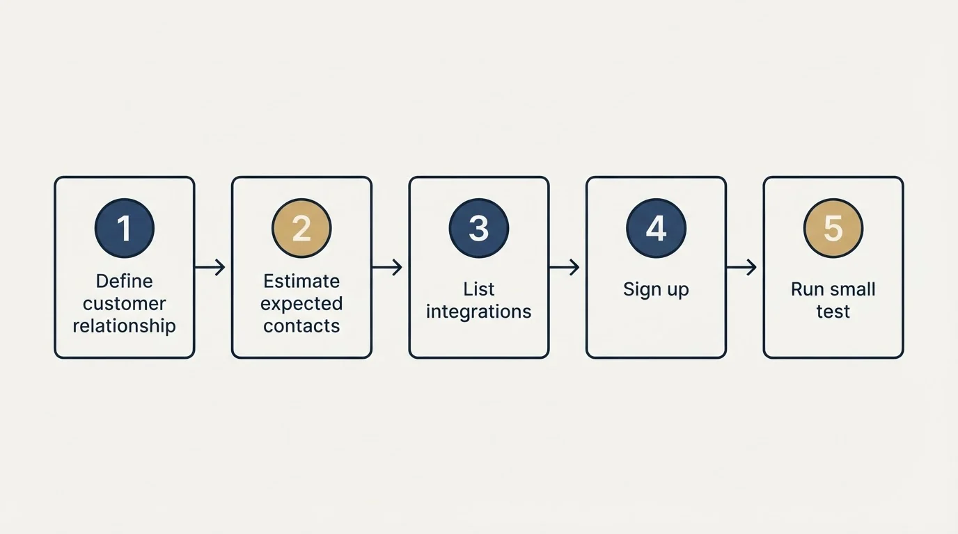 Step sequence: Getting Started Checklist (Define customer relationship, Estimate expected contacts, List integrations, Sign up)
