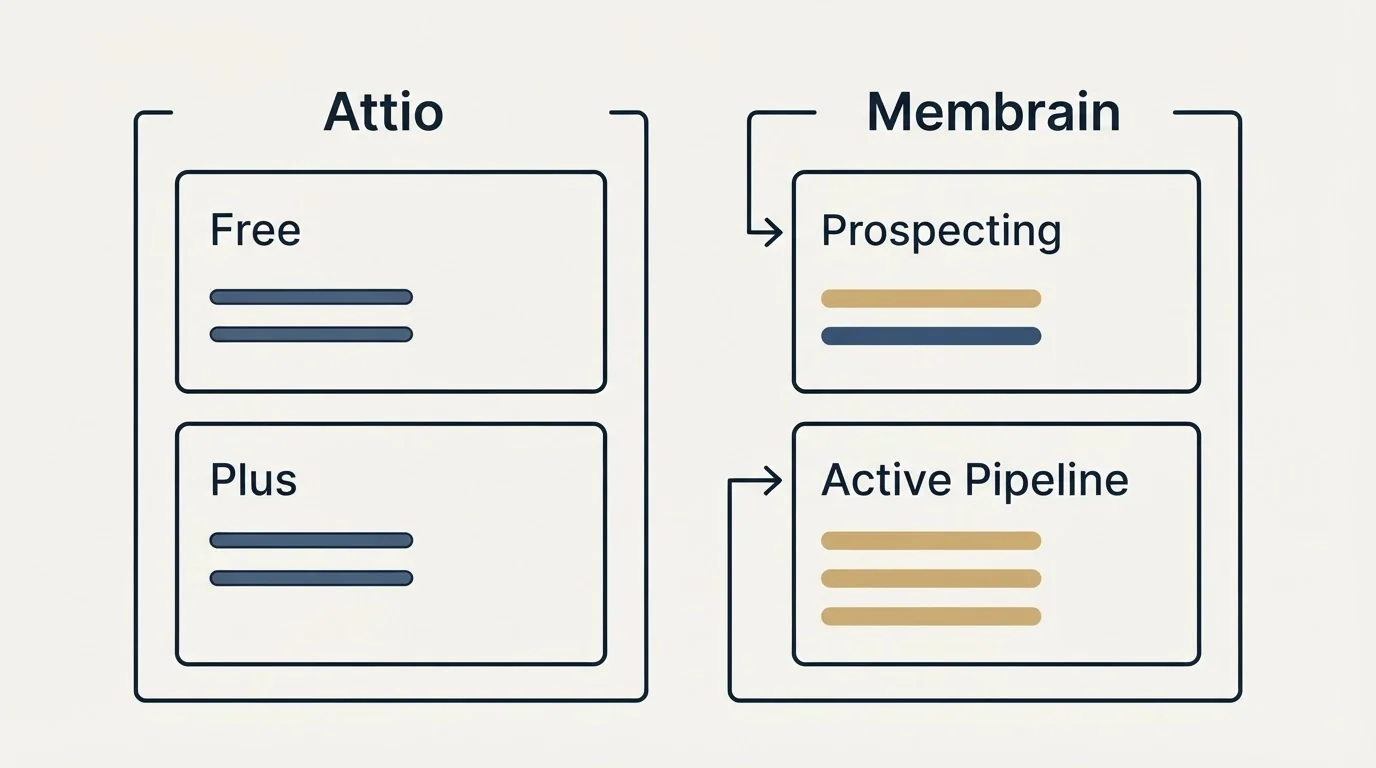 Pricing panels: Pricing Comparison (Attio, Membrain, Free, Prospecting)