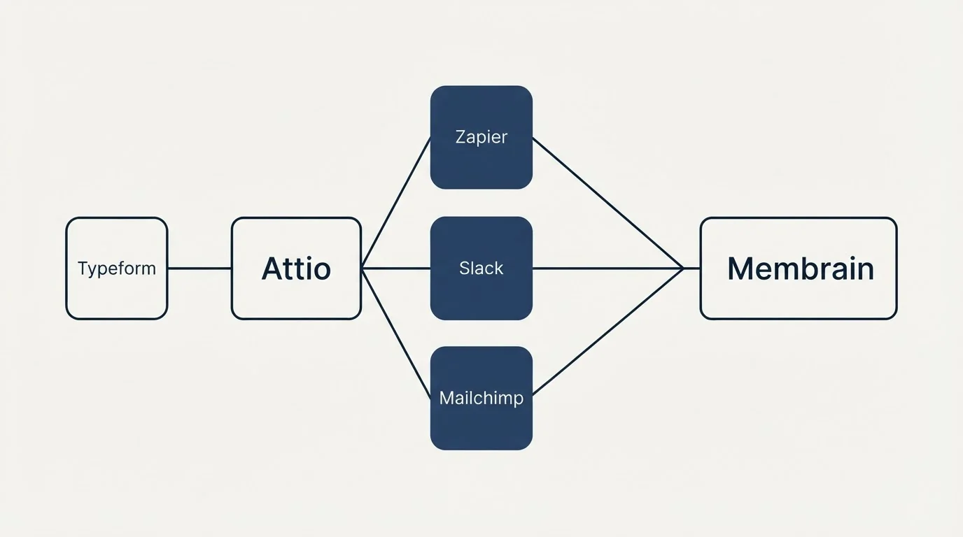 Integration schematic: Integration Ecosystem (Attio, Membrain, Zapier, Slack)