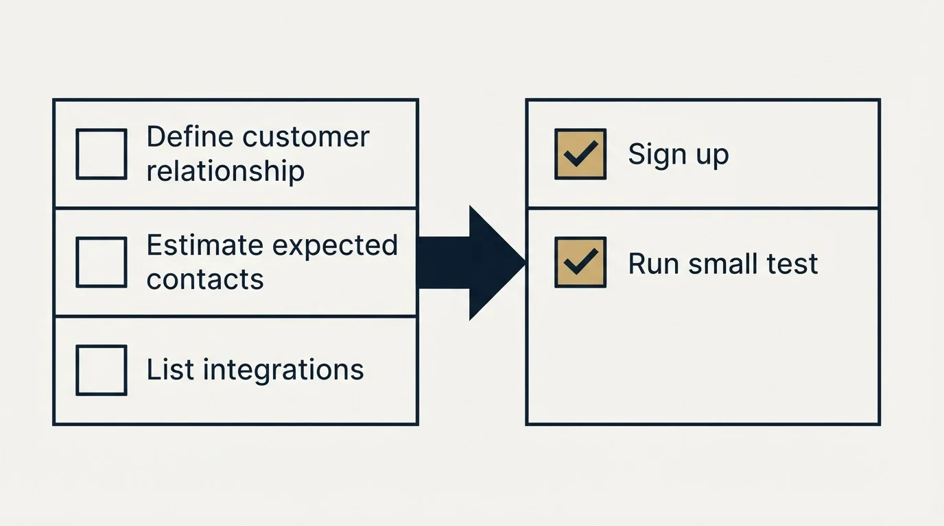 Before-and-after steps: Getting Started Checklist (Define customer relationship, Estimate expected contacts, List integrations, Sign up)