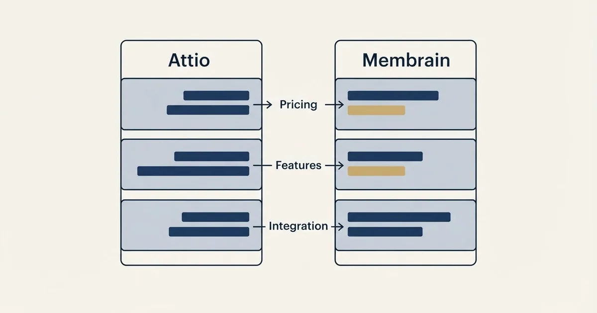 Comparison panel: Attio vs Membrain (Pricing, Features, Integration)