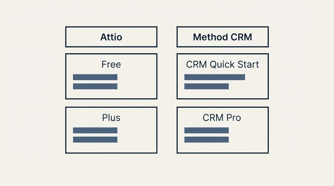 Pricing table: Pricing Comparison (Attio, Method CRM, Free, CRM Quick Start)