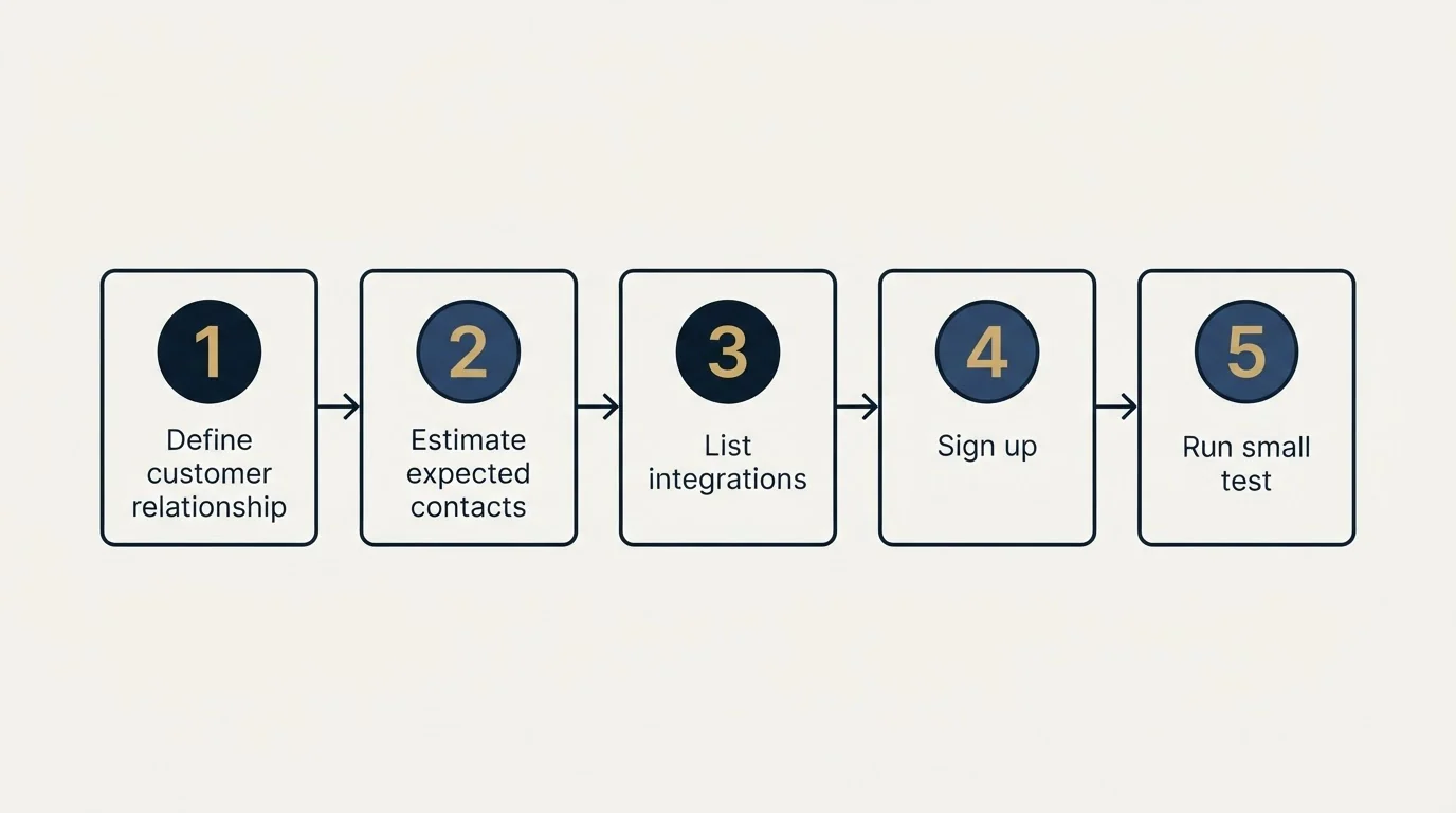 Step sequence: Getting Started Checklist (Define customer relationship, Estimate expected contacts, List integrations, Sign up)