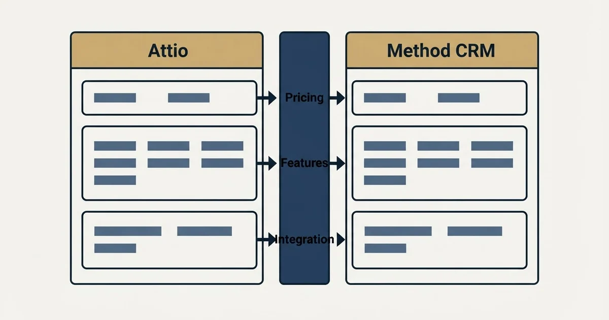 Comparison panel: Attio vs Method CRM (Pricing, Features, Integration)