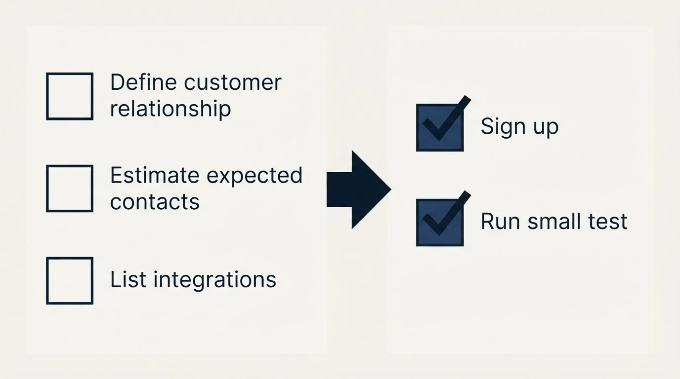 Before-and-after steps: Getting Started Checklist (Define customer relationship, Estimate expected contacts, List integrations, Sign up)