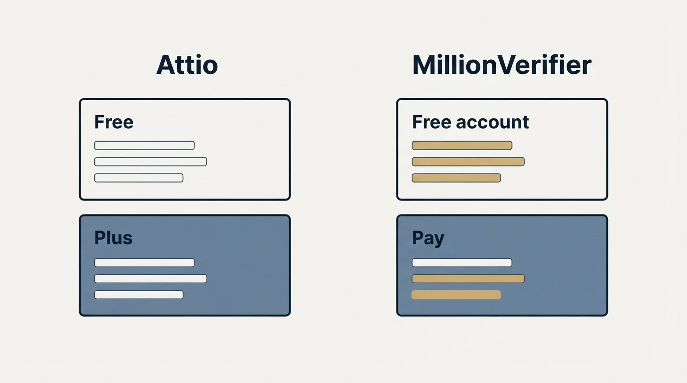 Pricing panels: Pricing Comparison (Attio, MillionVerifier, Free, Free account)