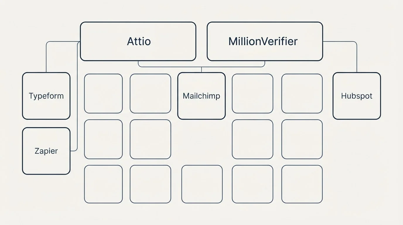 Integration grid: Integration Ecosystem (Attio, MillionVerifier, Mailchimp, Typeform)